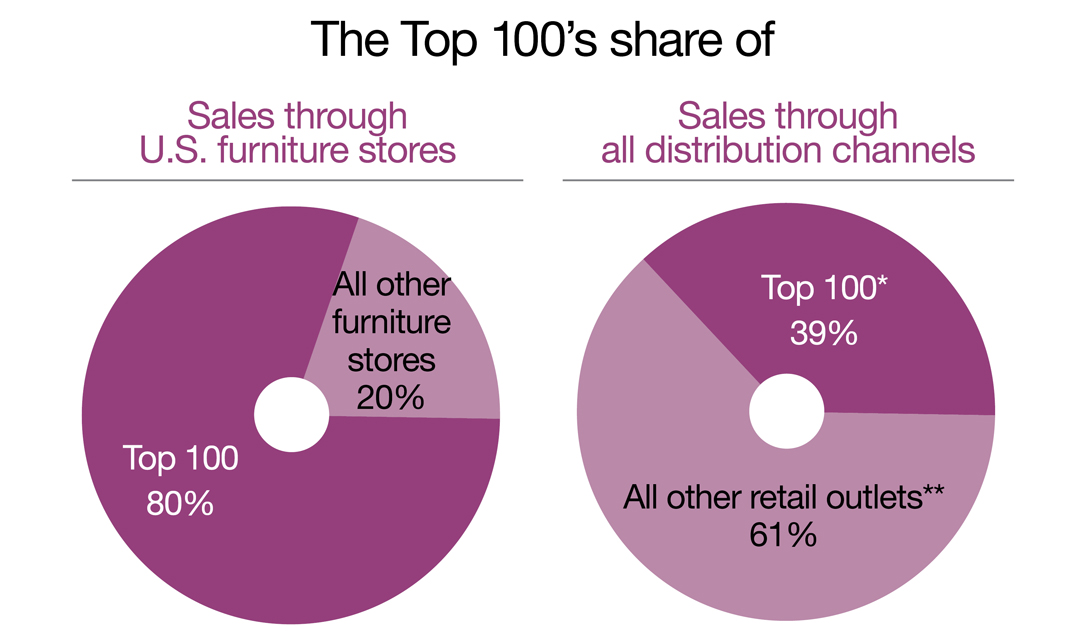12 things you might not know about top 100 | furniture today